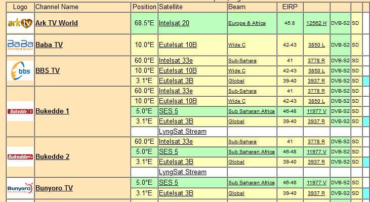 Updated FTA Satellite Channels/Frequencies