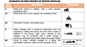 Classes of Uganda drivers license