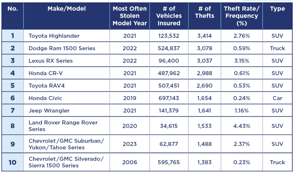 Most stolen cars in Canada 2023