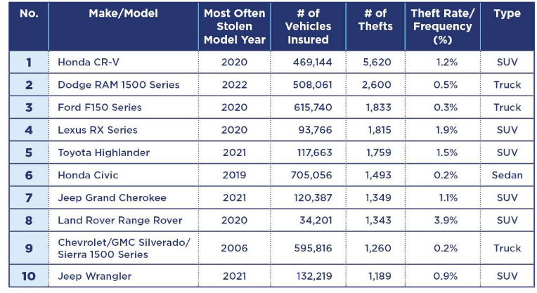 Most stolen cars in 2022 Canada